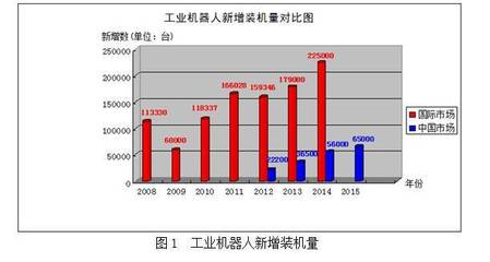 京津冀工業機器人及其自動化系統應用與發展調研報告
