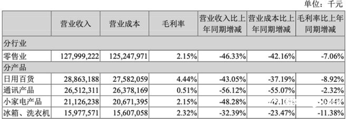 蘇寧易購(gòu)漲停迎“ST”！去年虧432億，今年如何沖盈利？關(guān)鍵看好三件大事
